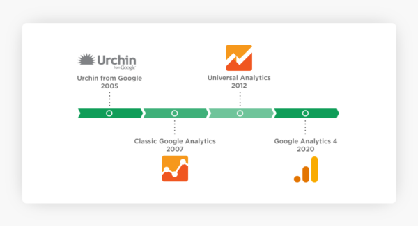 segment visitors with purchase